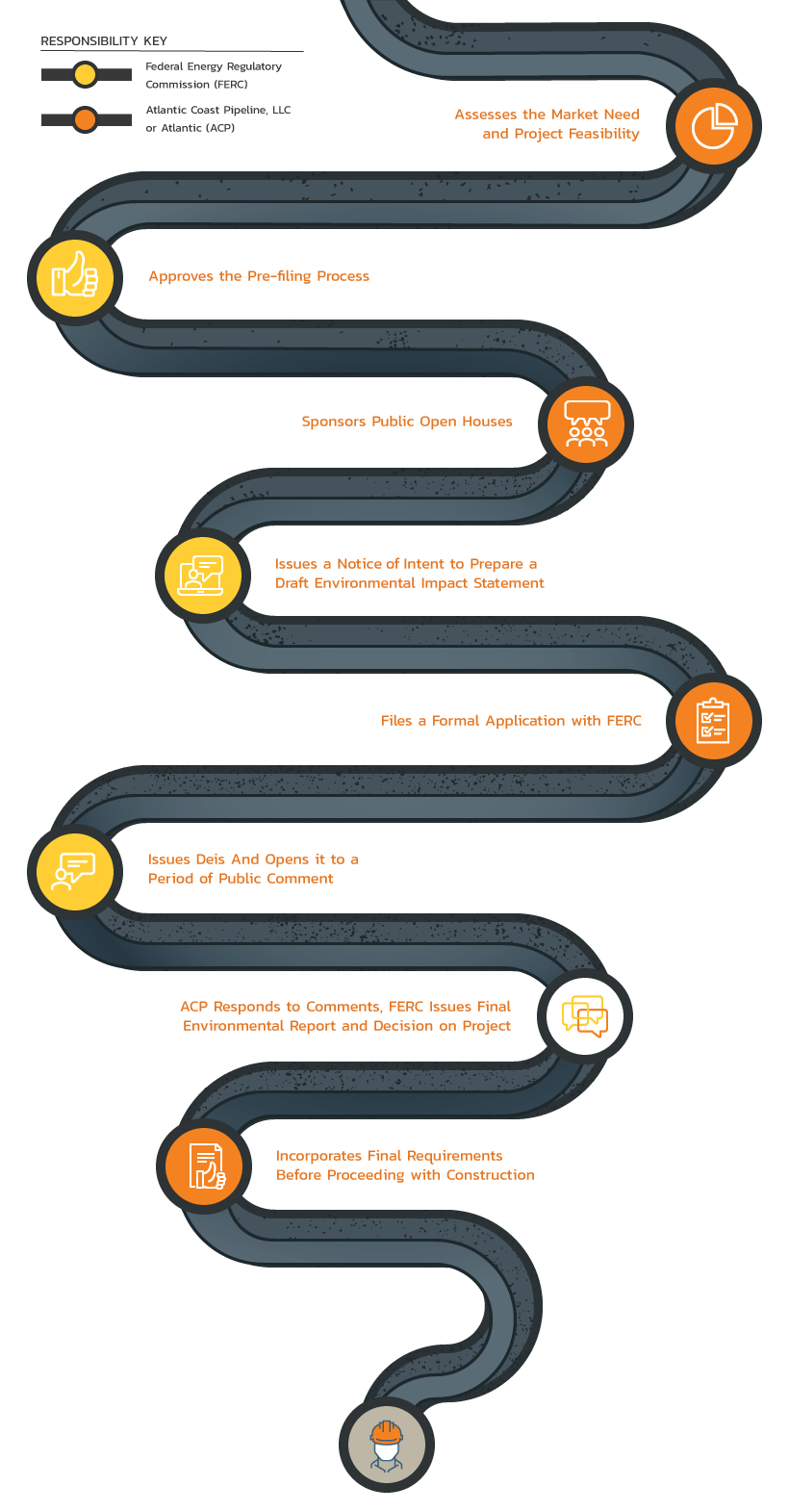 Environmental Review Process graphic